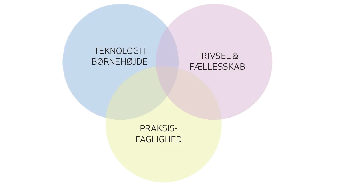 Figuren viser hvordan de tre emnefokusser 'teknologi i børnehøjde', 'trivsel og fællesskab' samt 'praksis faglighed' lapper ind over hinanden og visualiserer strategien for Lydlaboratoriet og dets arbejde.